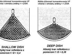 Aky ma vplyv pomer ohniskovej vzdialenosti fD na ucinnost parabolickeho reflektora