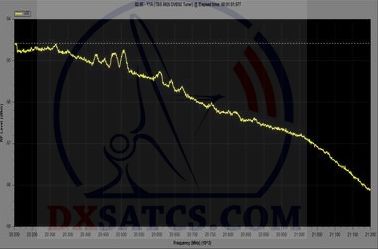 dxsatcs-y1a-yahsat-1a-52-5-e-ka-band-reception-frequencies-yahsecure-spectrum-analysis-rhcp-vector--tbs-n