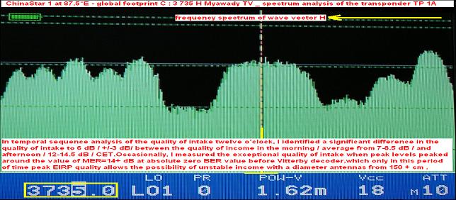 ChinaSat 5A at 87.5 e_global C footprint_spectral analysis n